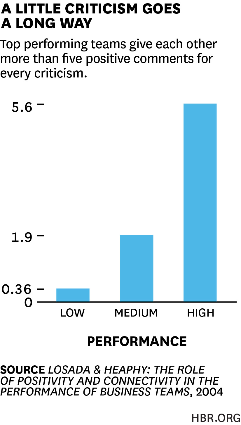 The Ideal Praise-to-Criticism Ratio